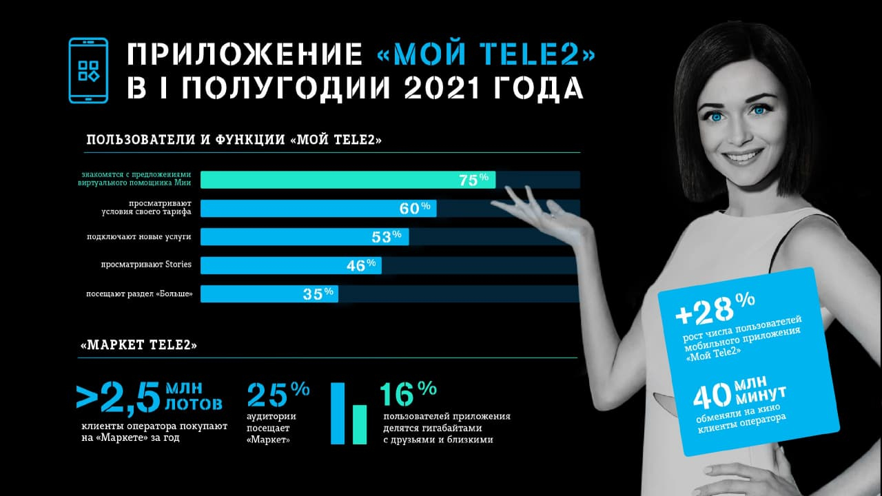 Число пользователей приложения «Мой Tele2» в Приволжье выросло на 30%